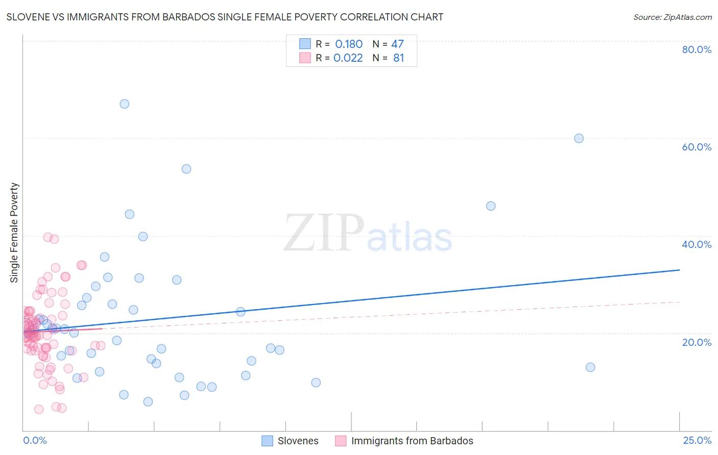 Slovene vs Immigrants from Barbados Single Female Poverty