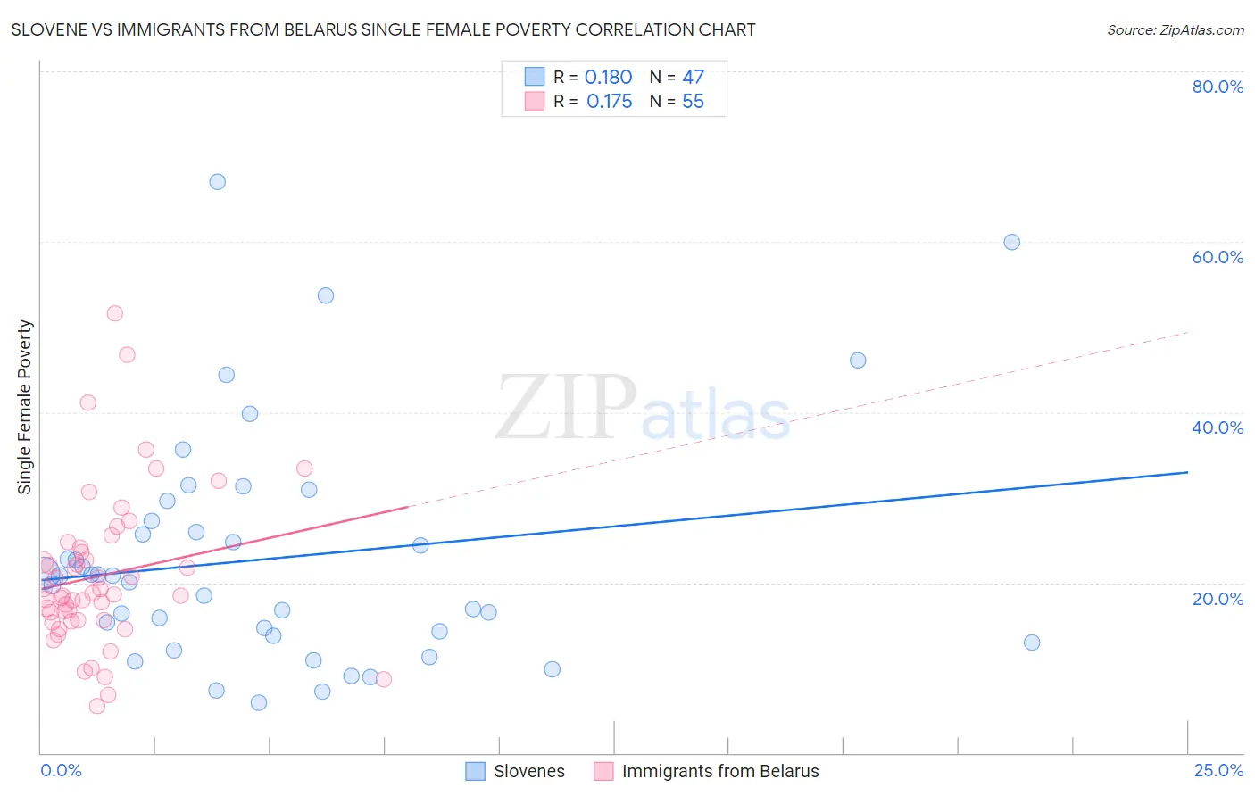 Slovene vs Immigrants from Belarus Single Female Poverty