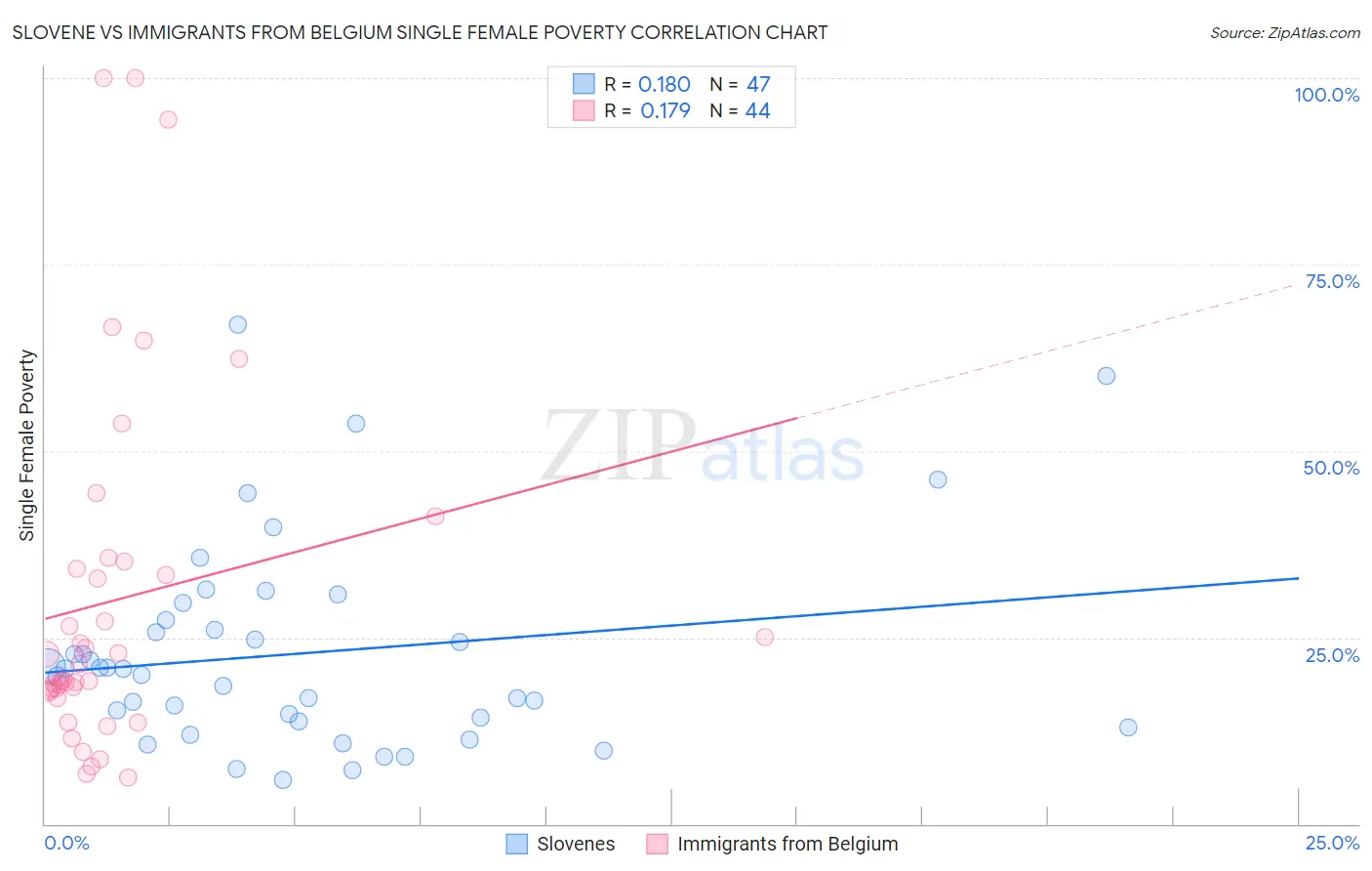 Slovene vs Immigrants from Belgium Single Female Poverty