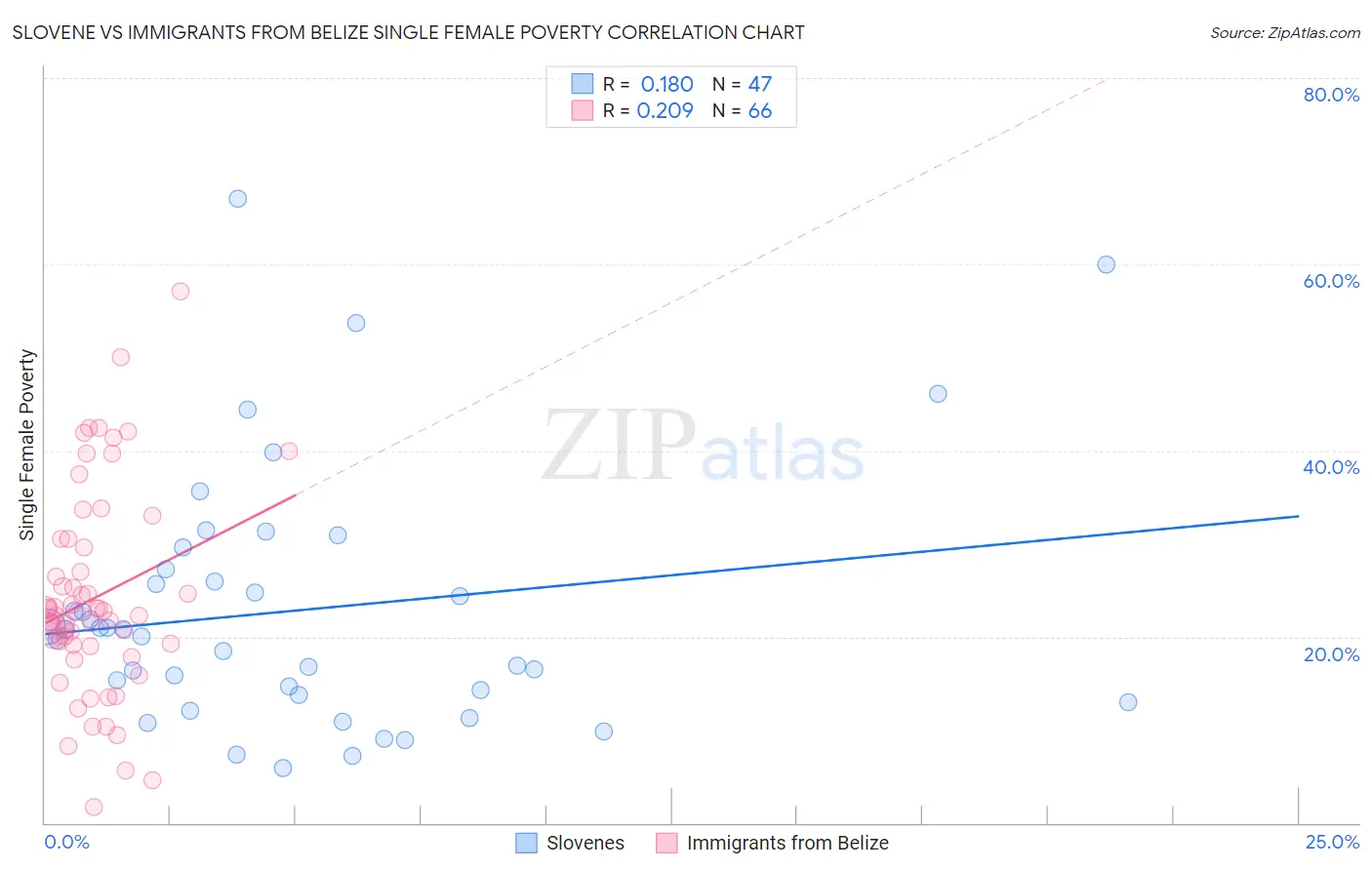 Slovene vs Immigrants from Belize Single Female Poverty