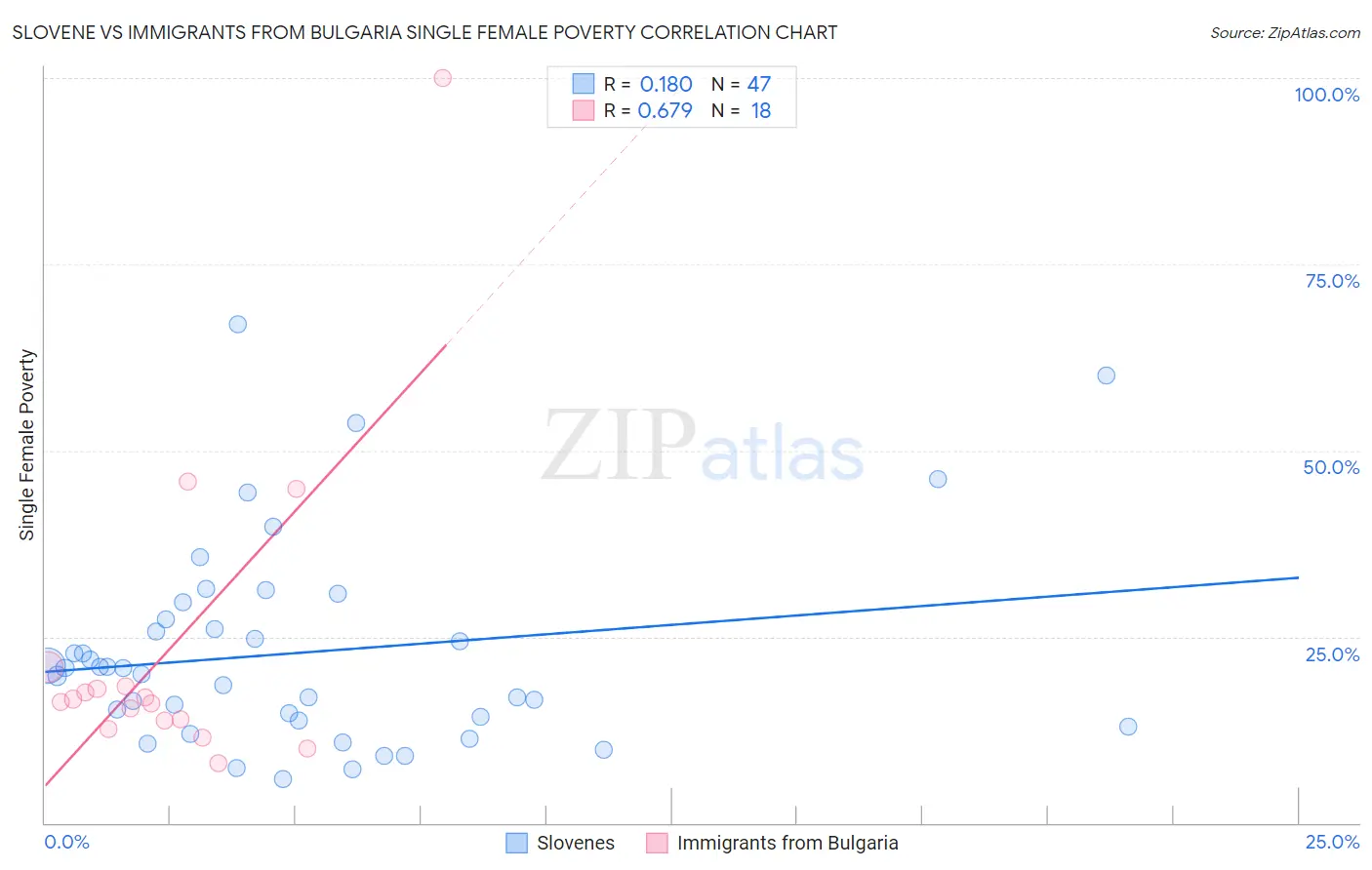 Slovene vs Immigrants from Bulgaria Single Female Poverty