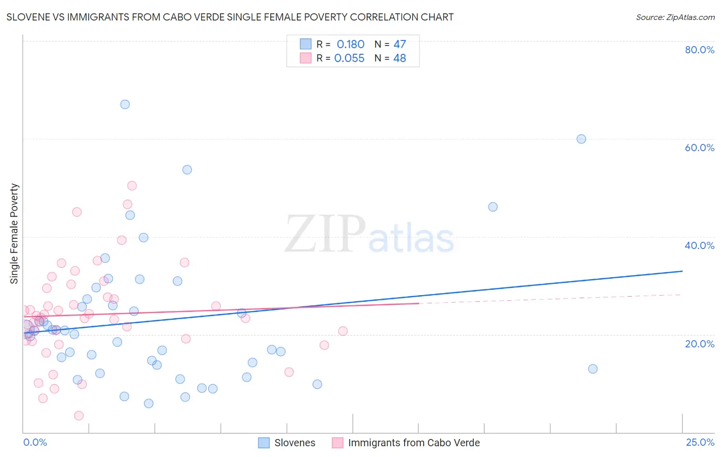 Slovene vs Immigrants from Cabo Verde Single Female Poverty