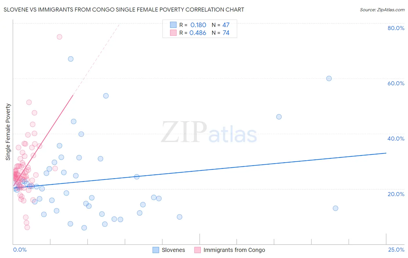 Slovene vs Immigrants from Congo Single Female Poverty