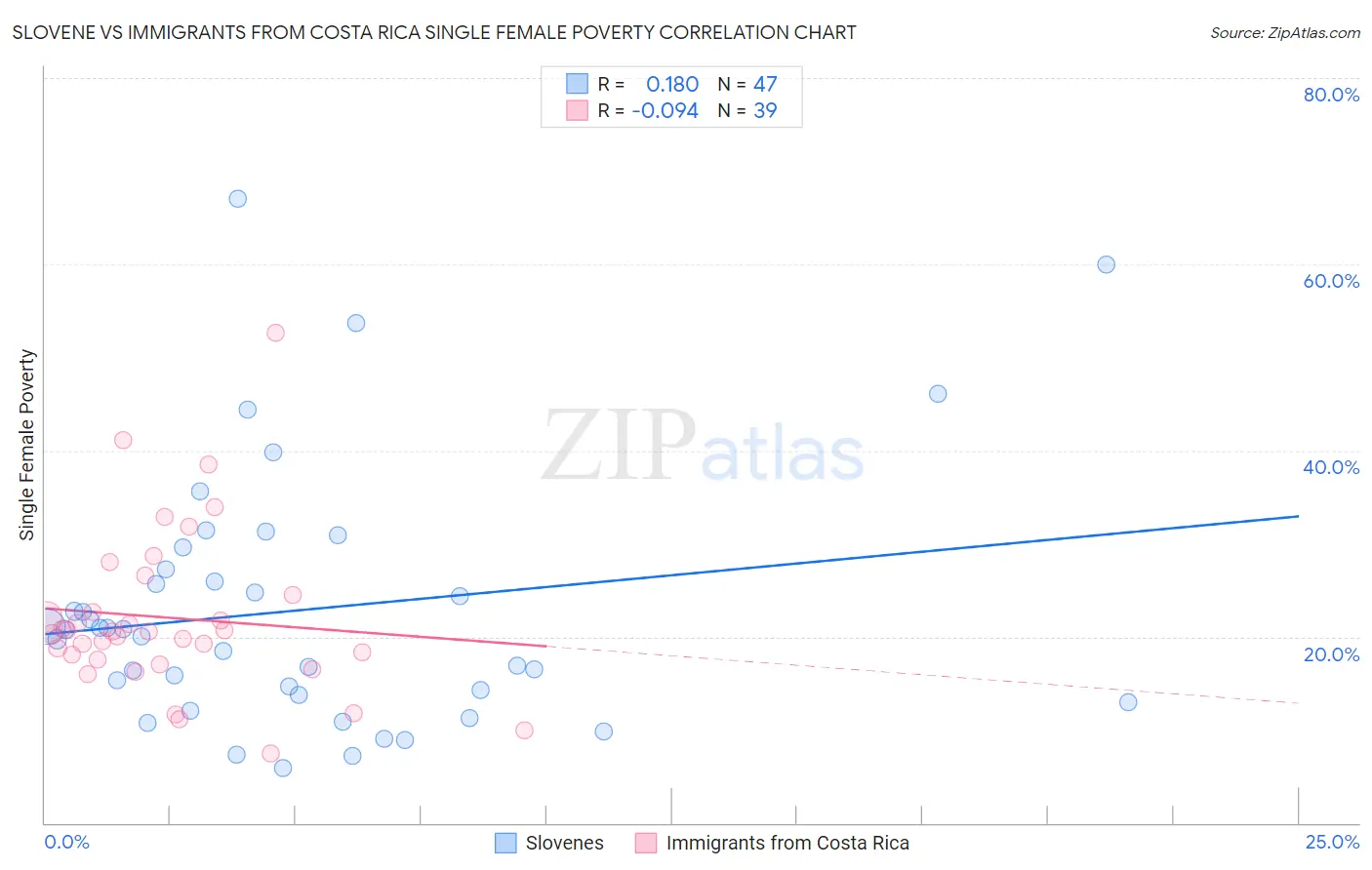 Slovene vs Immigrants from Costa Rica Single Female Poverty