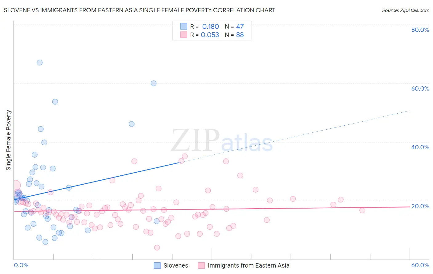 Slovene vs Immigrants from Eastern Asia Single Female Poverty