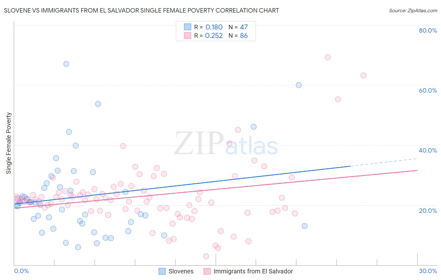 Slovene vs Immigrants from El Salvador Single Female Poverty