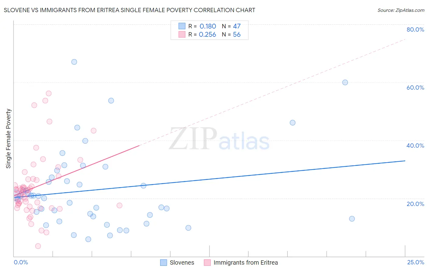 Slovene vs Immigrants from Eritrea Single Female Poverty
