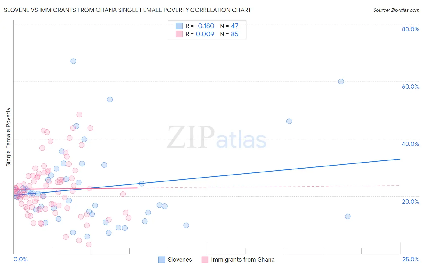 Slovene vs Immigrants from Ghana Single Female Poverty