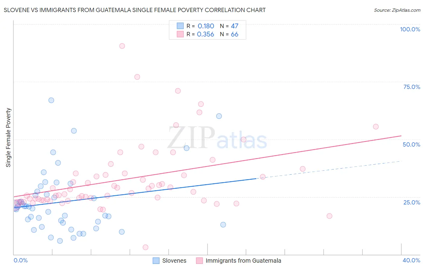 Slovene vs Immigrants from Guatemala Single Female Poverty