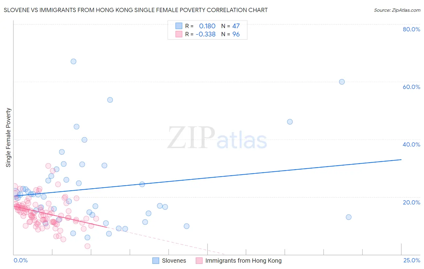 Slovene vs Immigrants from Hong Kong Single Female Poverty