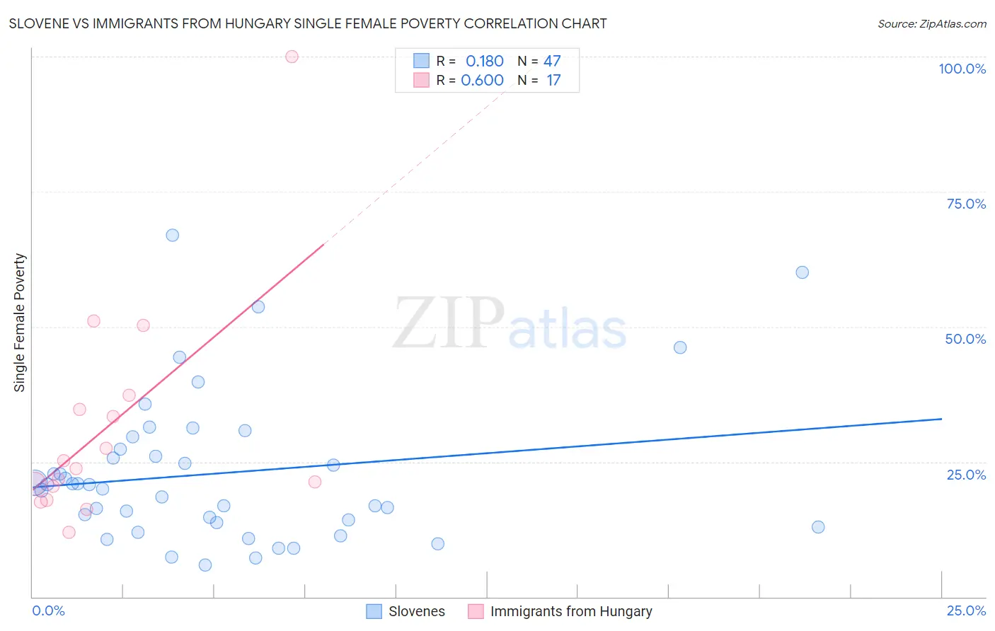 Slovene vs Immigrants from Hungary Single Female Poverty