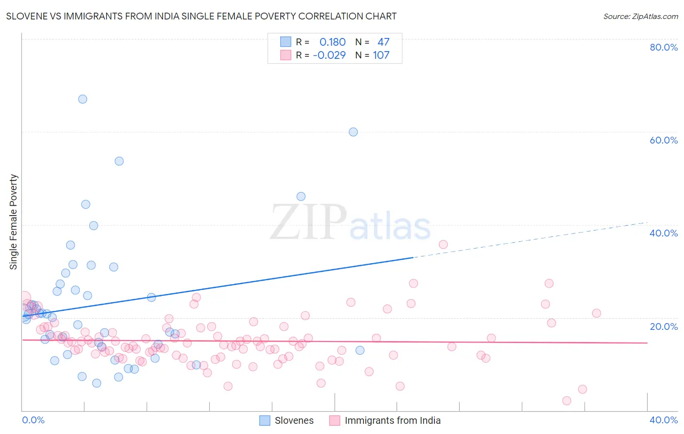 Slovene vs Immigrants from India Single Female Poverty