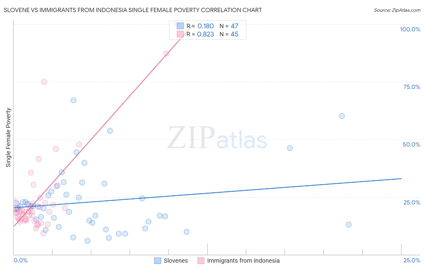 Slovene vs Immigrants from Indonesia Single Female Poverty