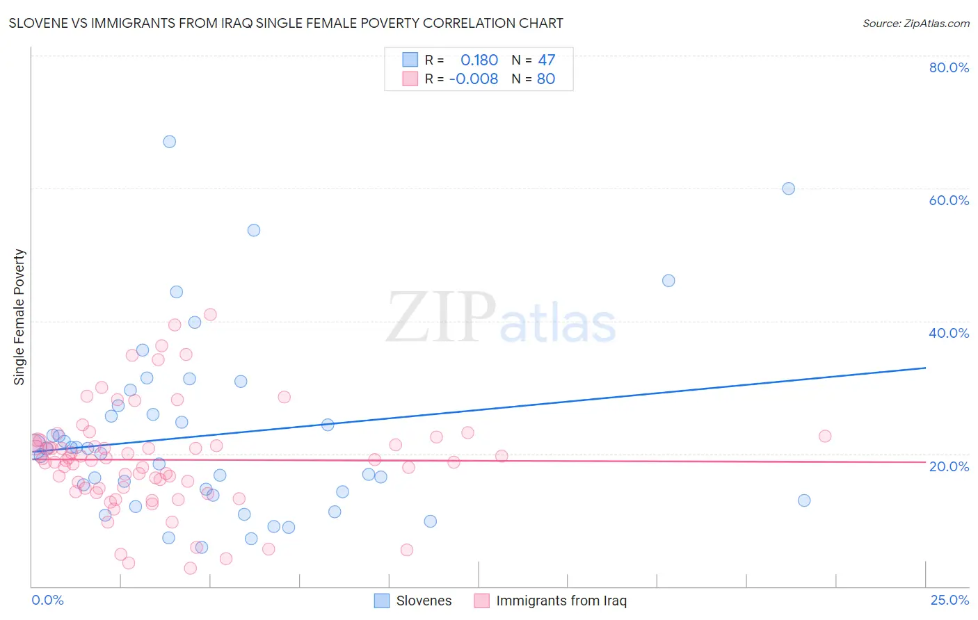 Slovene vs Immigrants from Iraq Single Female Poverty