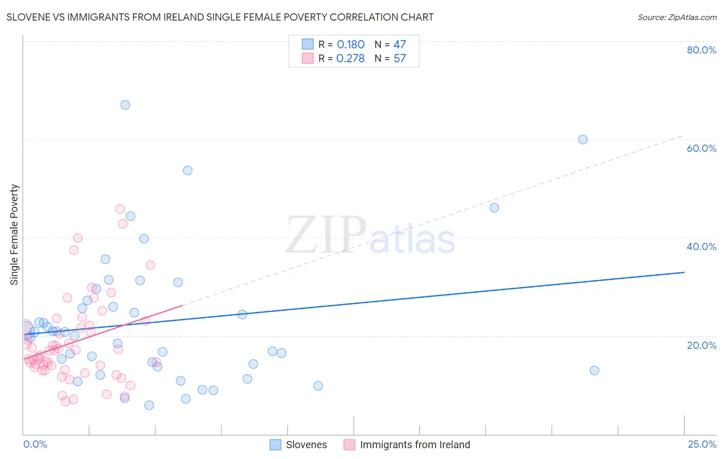Slovene vs Immigrants from Ireland Single Female Poverty