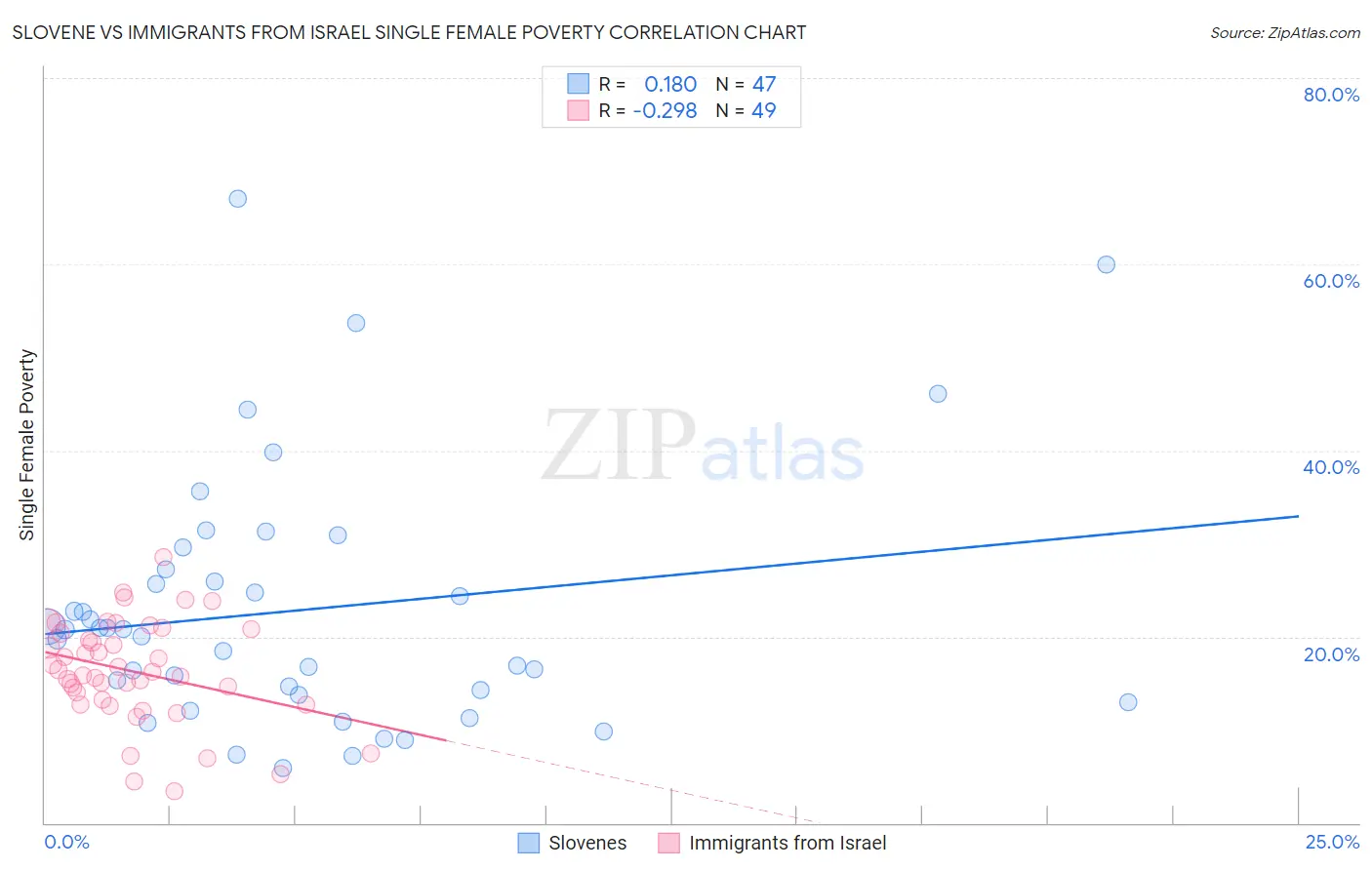Slovene vs Immigrants from Israel Single Female Poverty