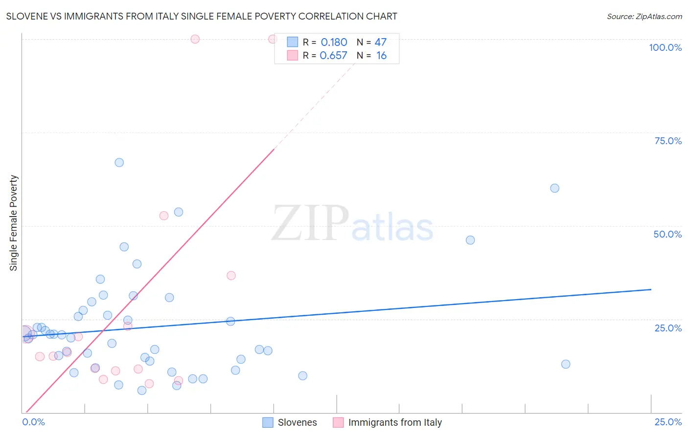 Slovene vs Immigrants from Italy Single Female Poverty
