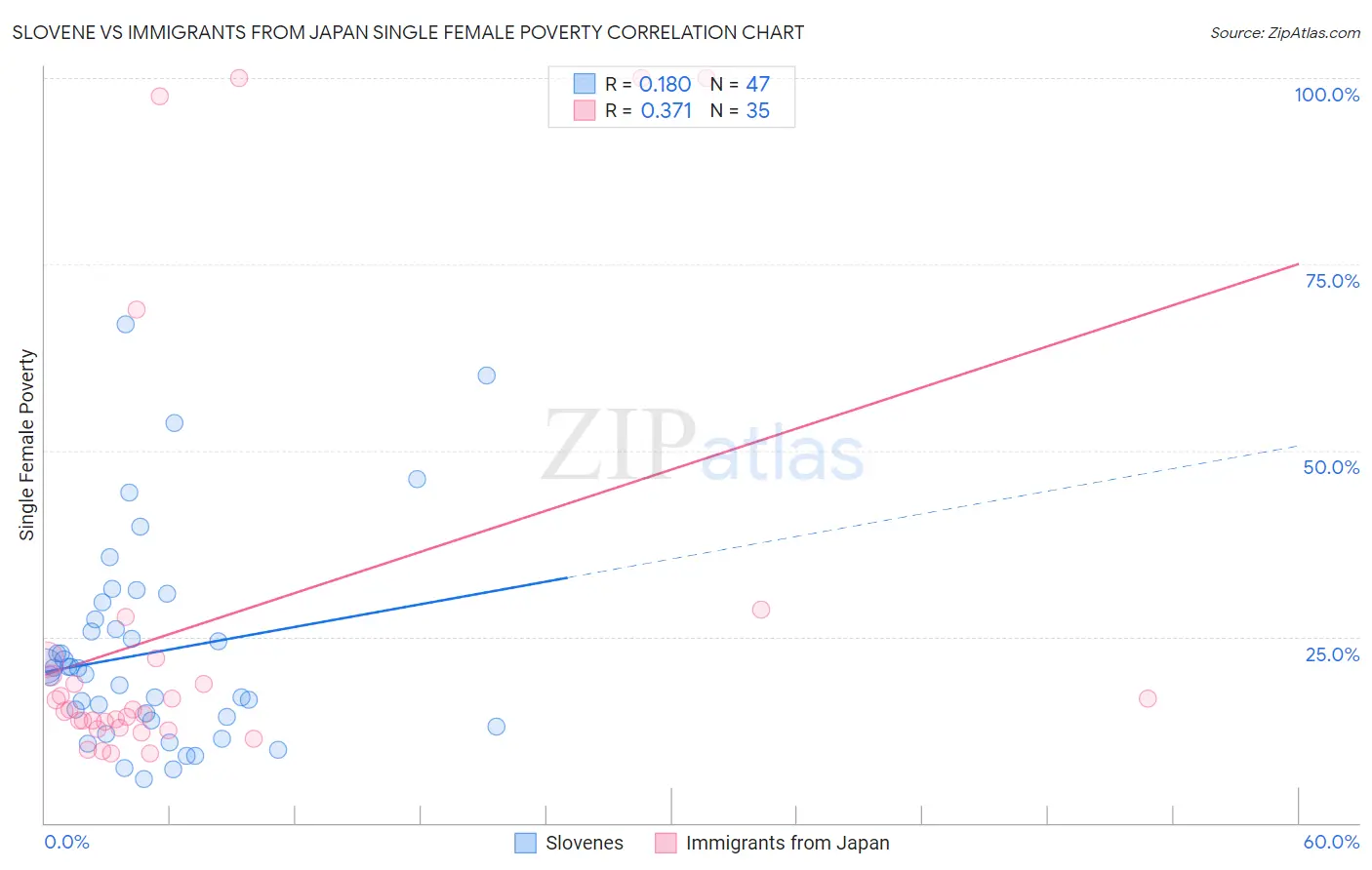 Slovene vs Immigrants from Japan Single Female Poverty