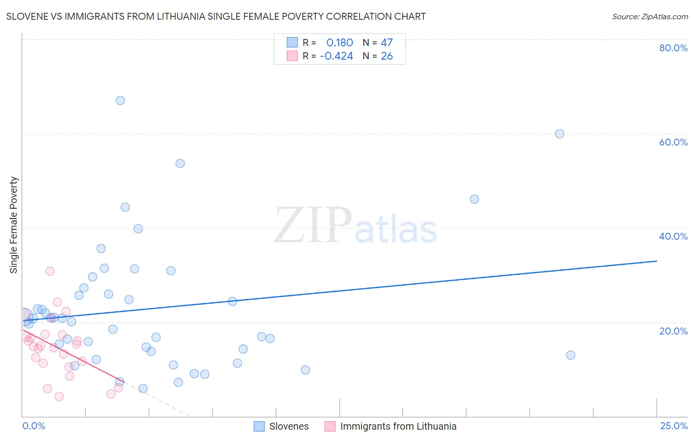 Slovene vs Immigrants from Lithuania Single Female Poverty