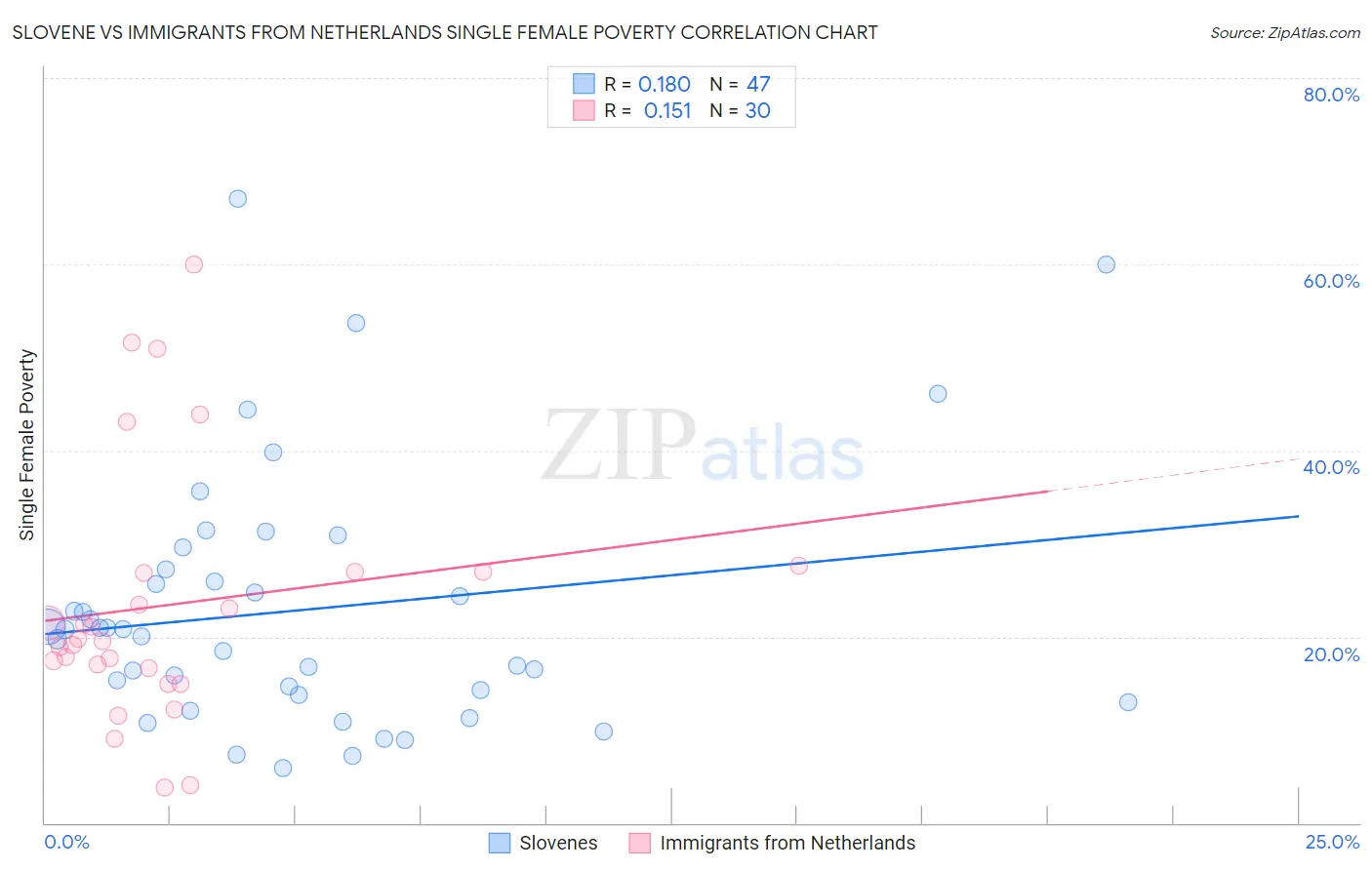 Slovene vs Immigrants from Netherlands Single Female Poverty