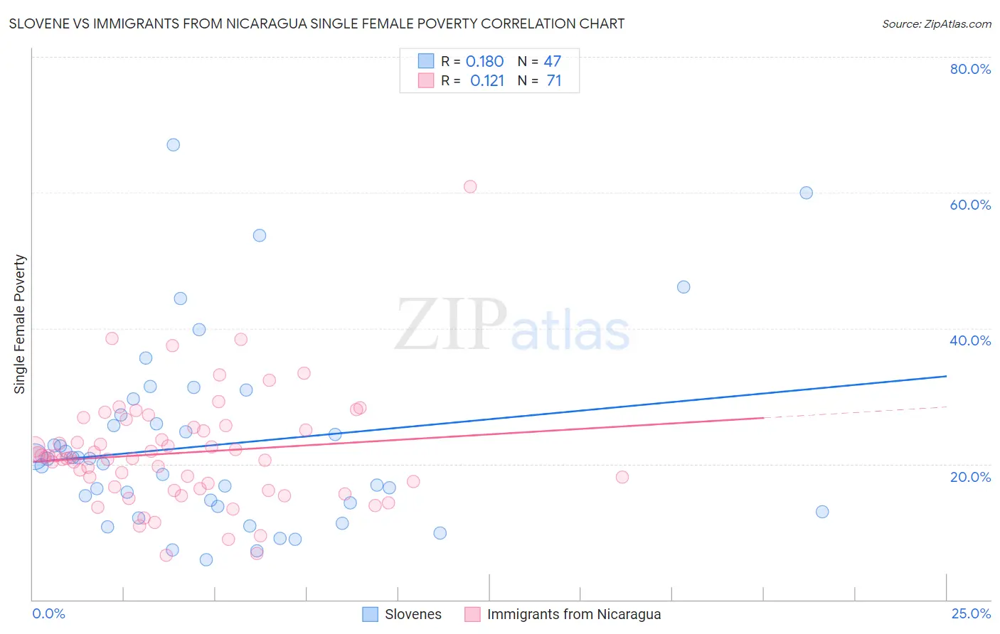 Slovene vs Immigrants from Nicaragua Single Female Poverty