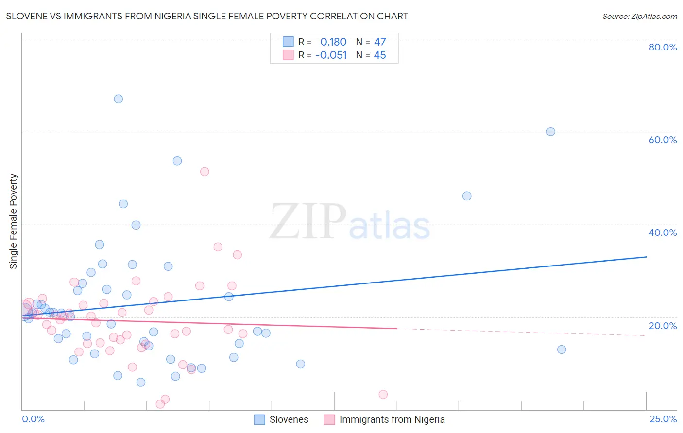Slovene vs Immigrants from Nigeria Single Female Poverty