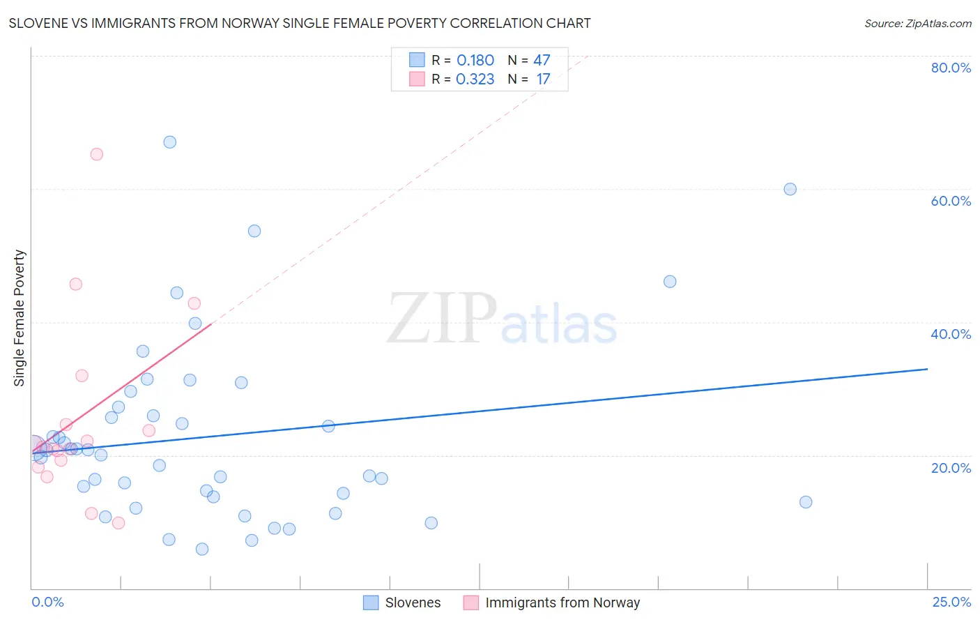 Slovene vs Immigrants from Norway Single Female Poverty