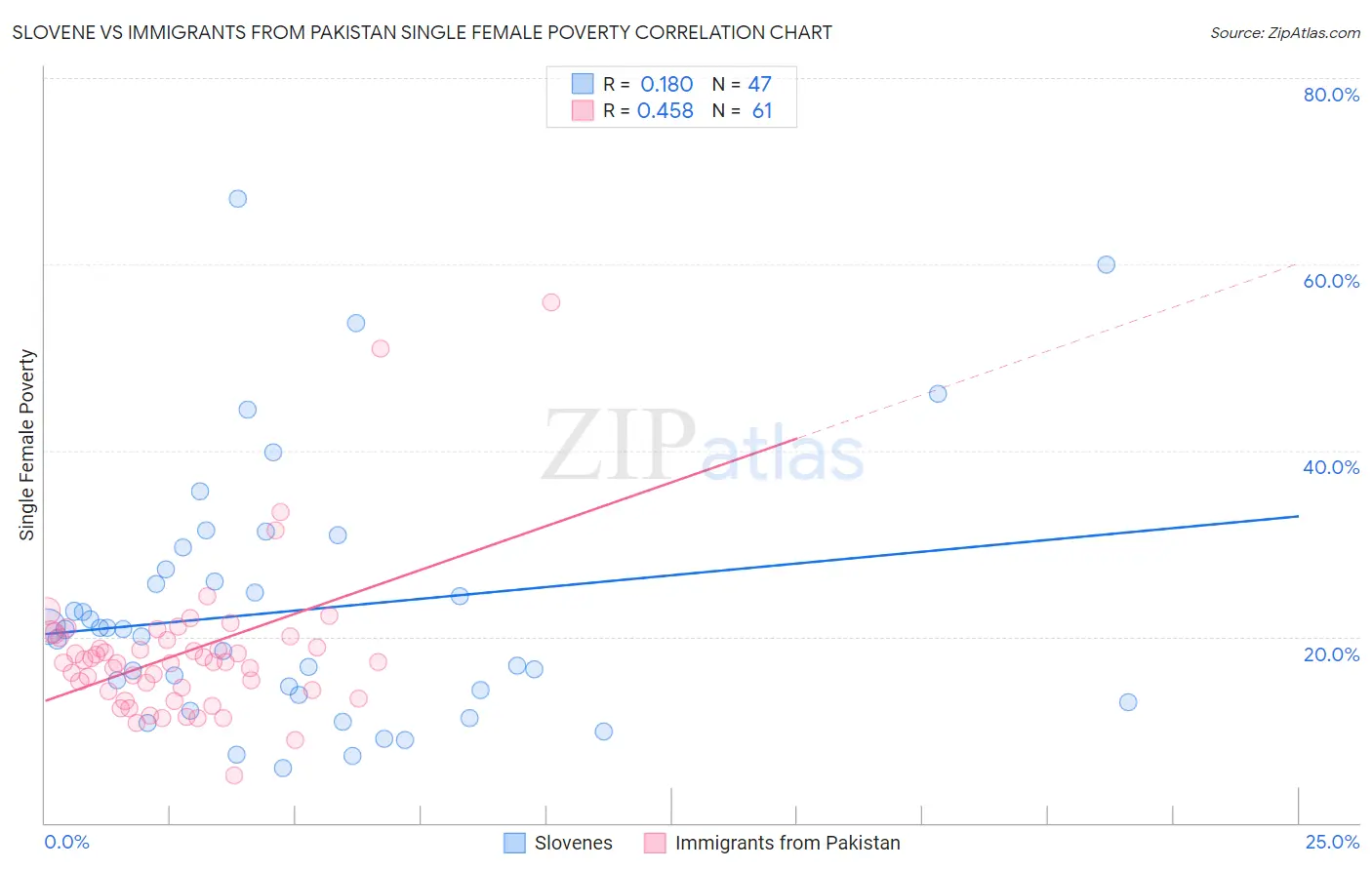 Slovene vs Immigrants from Pakistan Single Female Poverty