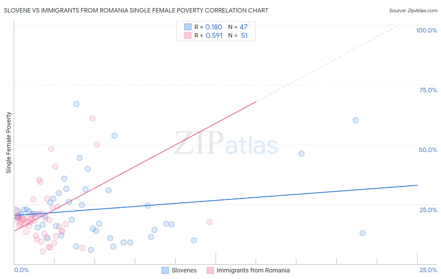 Slovene vs Immigrants from Romania Single Female Poverty