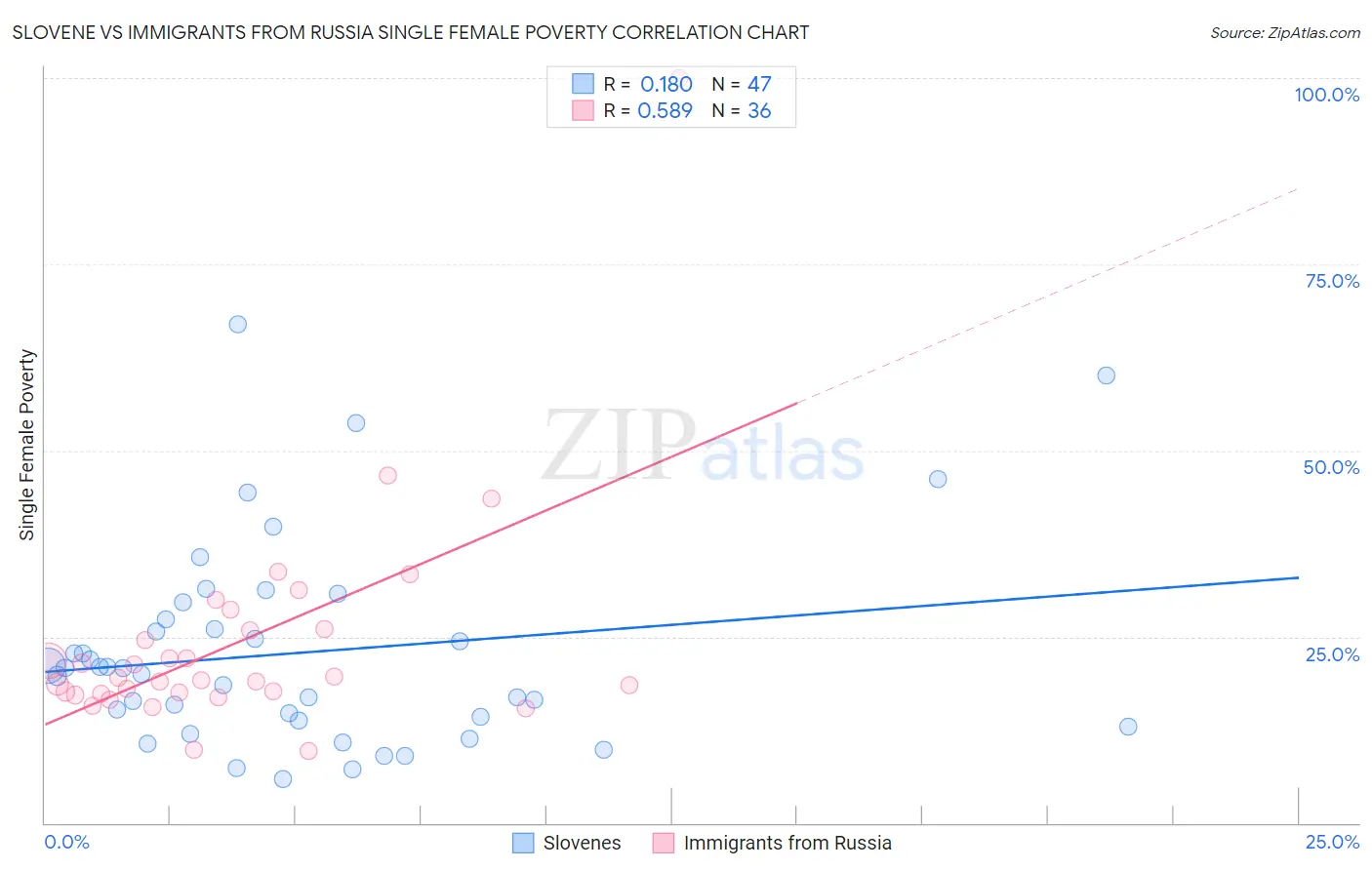Slovene vs Immigrants from Russia Single Female Poverty