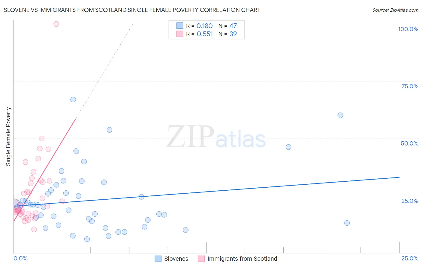 Slovene vs Immigrants from Scotland Single Female Poverty