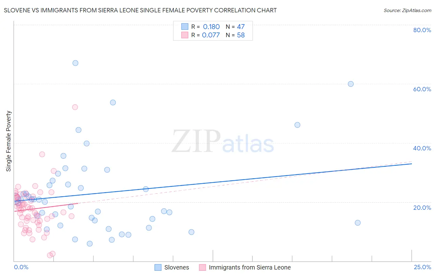 Slovene vs Immigrants from Sierra Leone Single Female Poverty