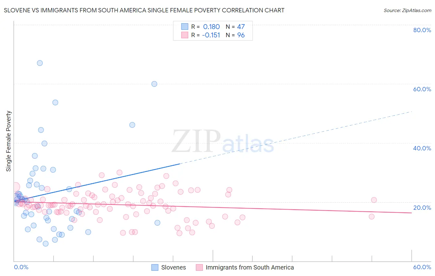 Slovene vs Immigrants from South America Single Female Poverty