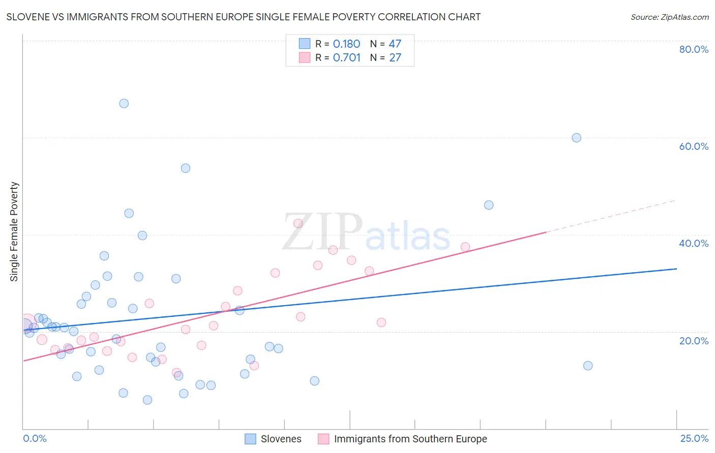 Slovene vs Immigrants from Southern Europe Single Female Poverty