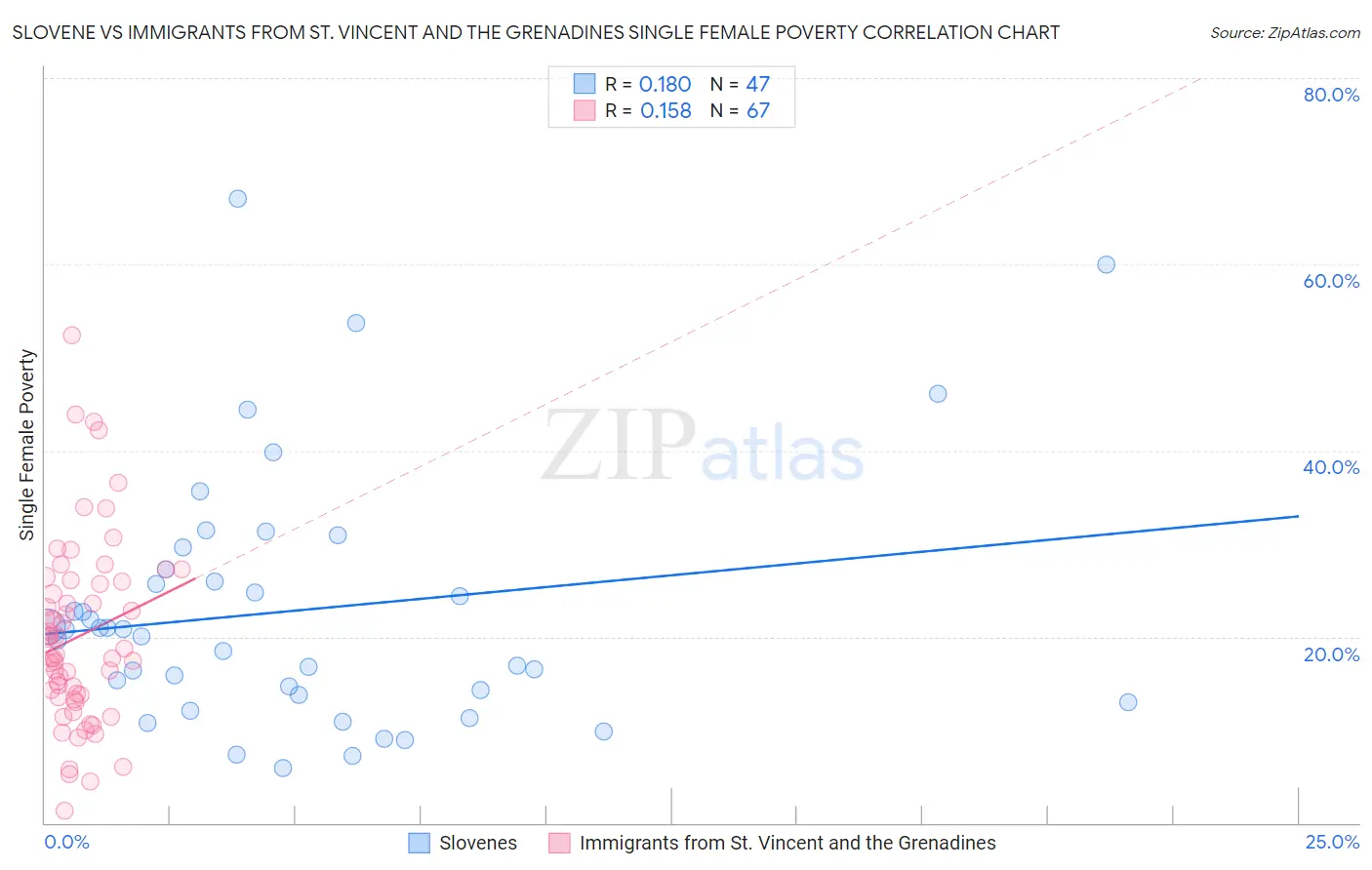 Slovene vs Immigrants from St. Vincent and the Grenadines Single Female Poverty