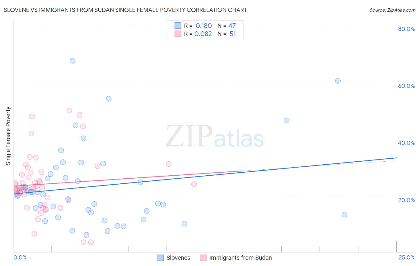 Slovene vs Immigrants from Sudan Single Female Poverty