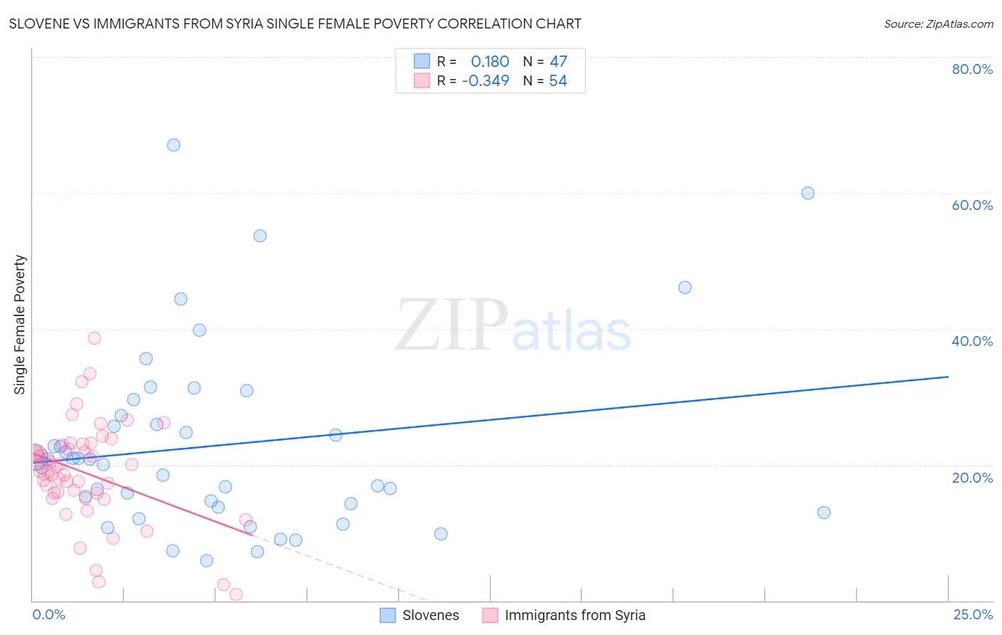 Slovene vs Immigrants from Syria Single Female Poverty