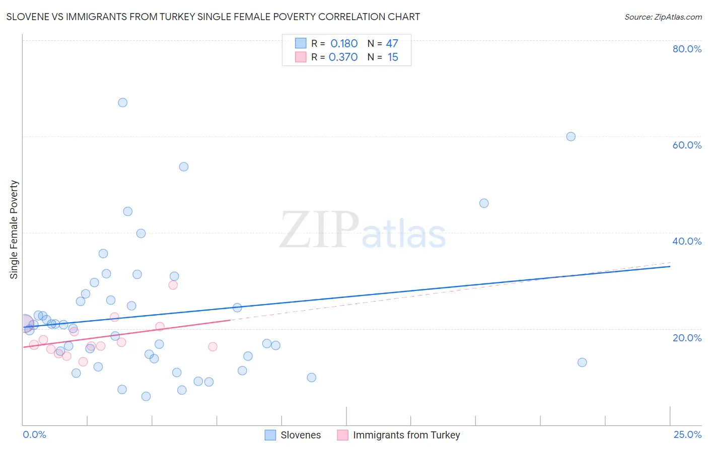 Slovene vs Immigrants from Turkey Single Female Poverty
