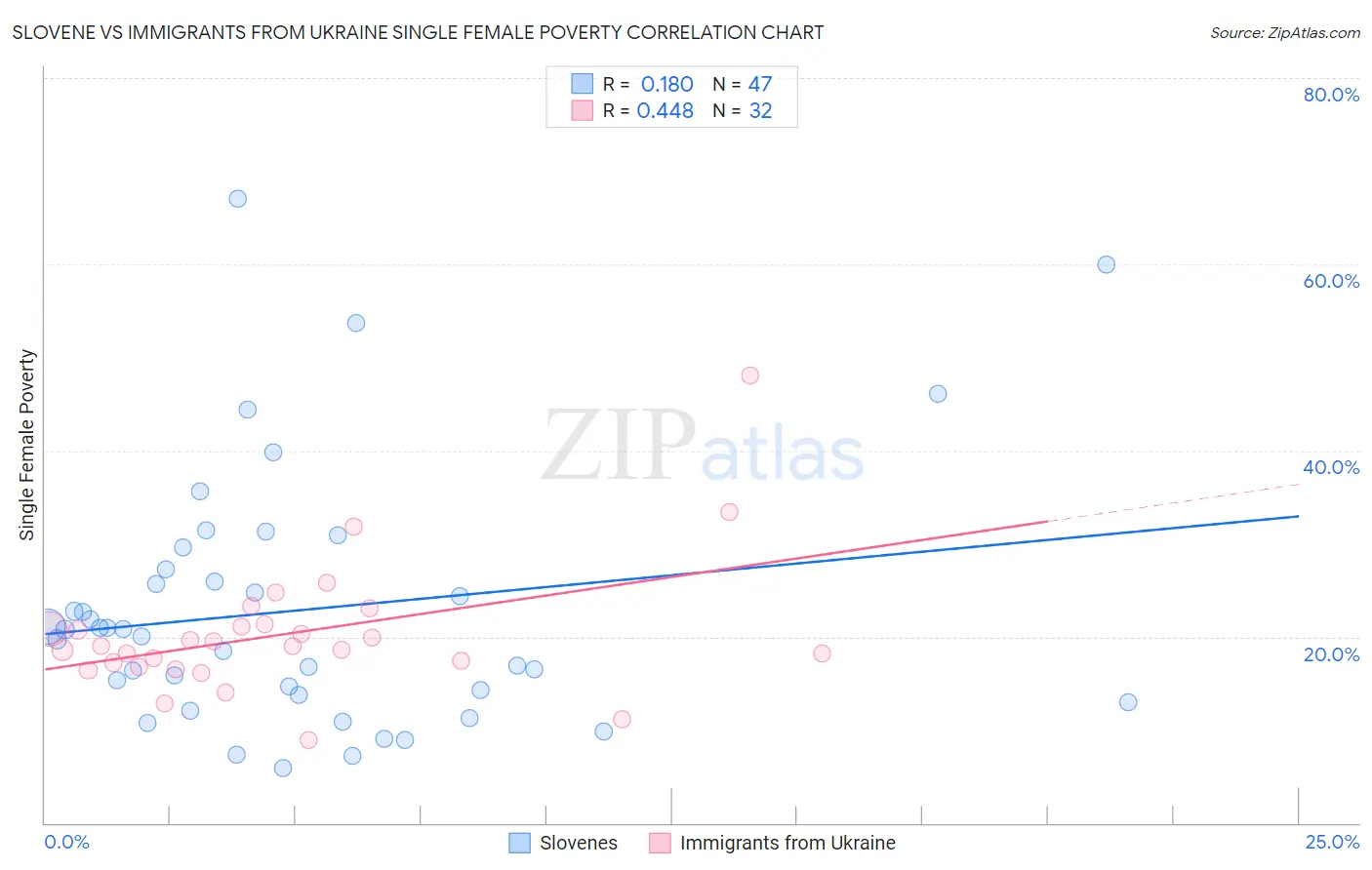 Slovene vs Immigrants from Ukraine Single Female Poverty