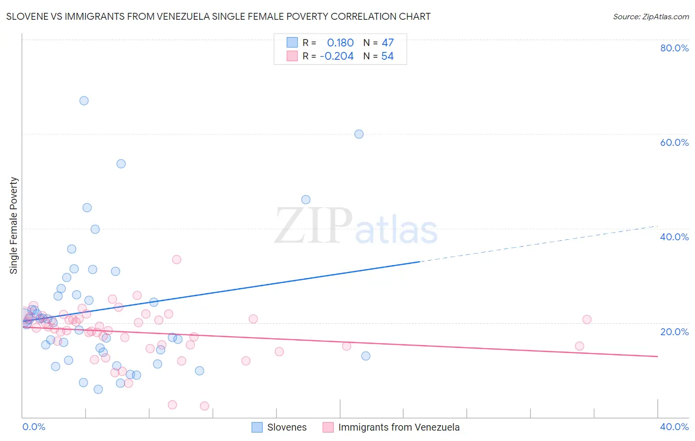 Slovene vs Immigrants from Venezuela Single Female Poverty