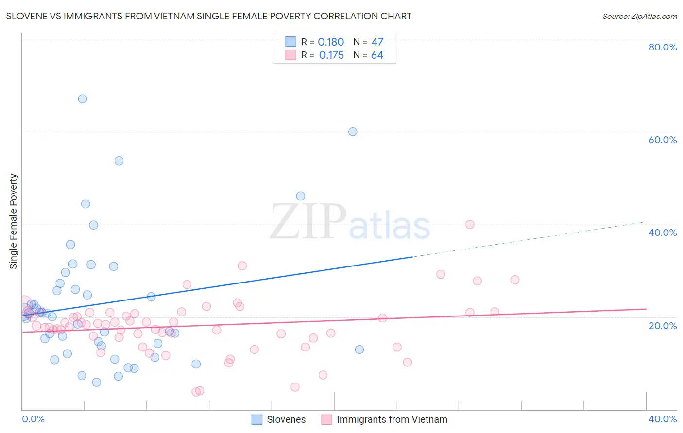 Slovene vs Immigrants from Vietnam Single Female Poverty