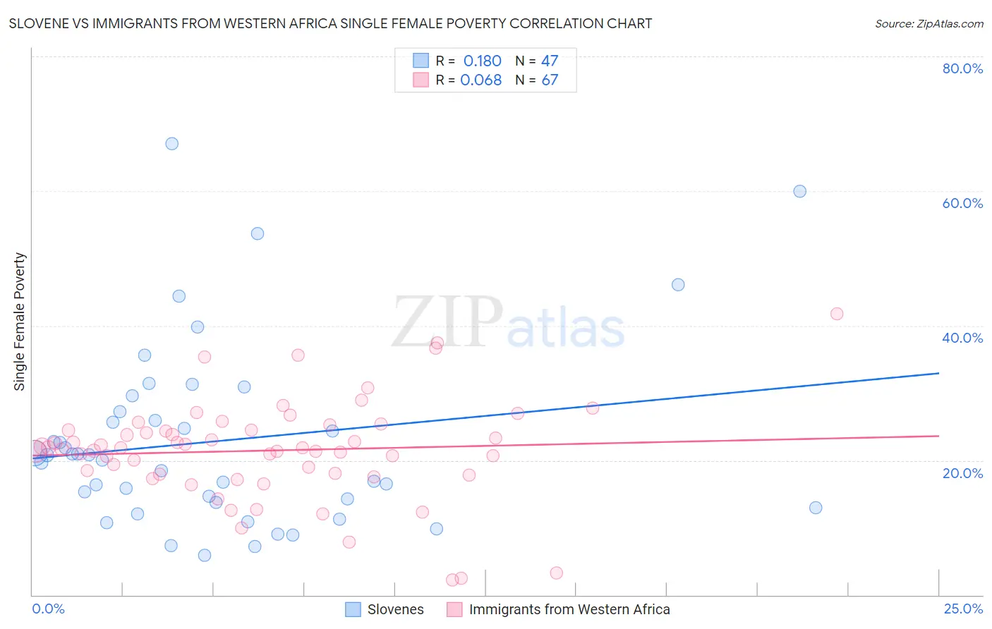 Slovene vs Immigrants from Western Africa Single Female Poverty