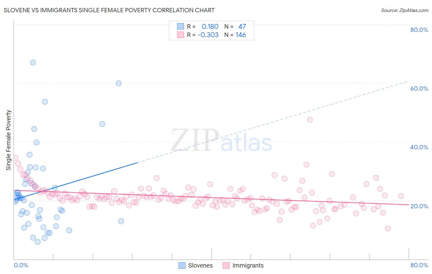 Slovene vs Immigrants Single Female Poverty