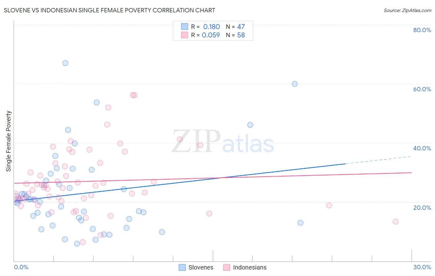 Slovene vs Indonesian Single Female Poverty
