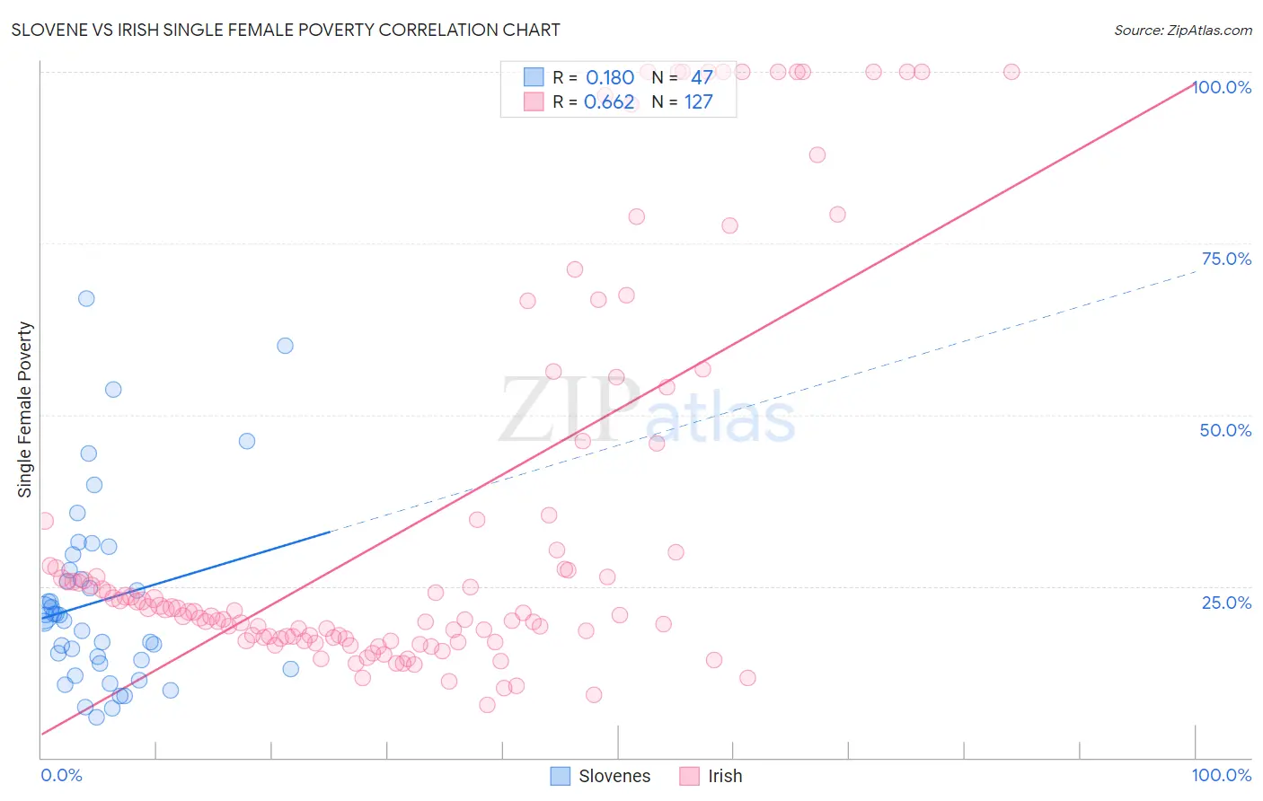 Slovene vs Irish Single Female Poverty