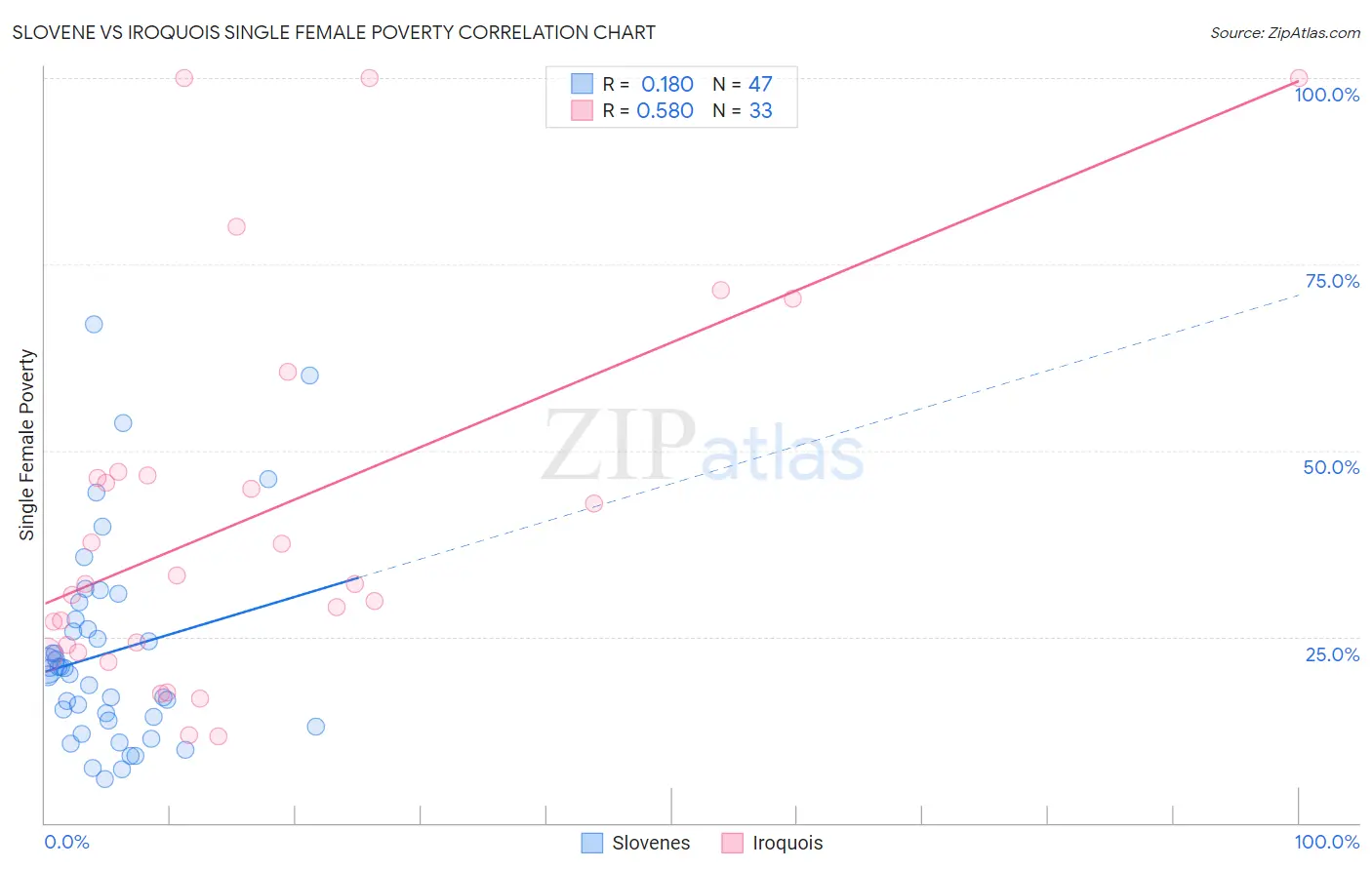 Slovene vs Iroquois Single Female Poverty