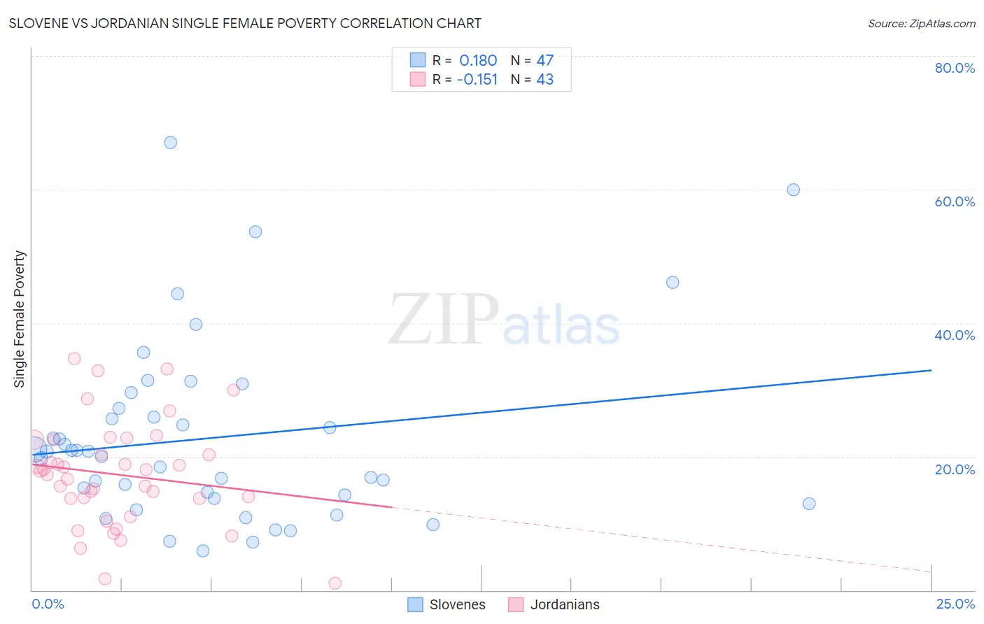 Slovene vs Jordanian Single Female Poverty