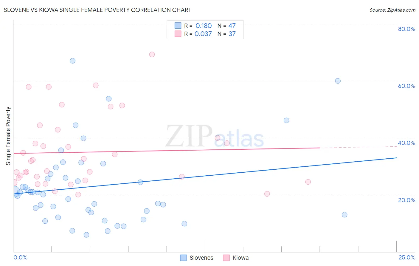 Slovene vs Kiowa Single Female Poverty
