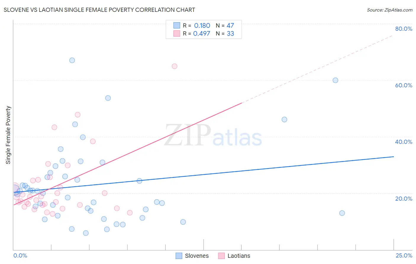 Slovene vs Laotian Single Female Poverty
