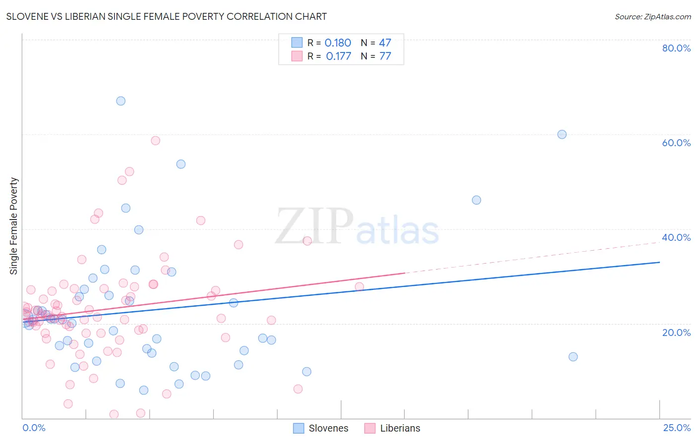 Slovene vs Liberian Single Female Poverty